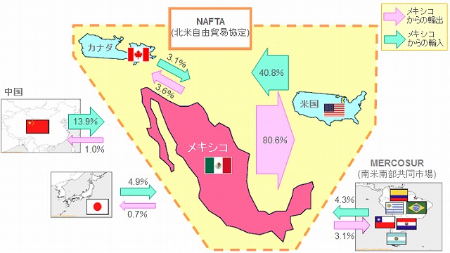 メキシコ　貿易　相手国