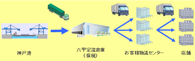神戸 定温 倉庫 神戸 定温 倉庫