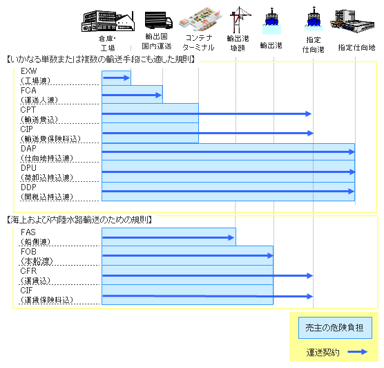 インコタームズ２０２０ 貿易条件 Sankyu 物流情報サービス Ciss