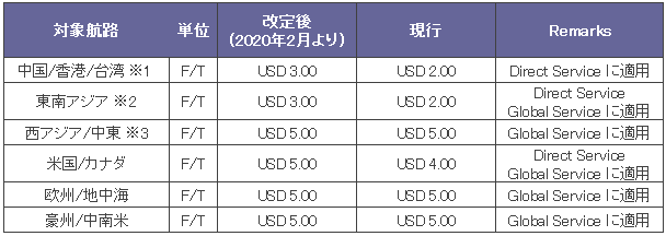 low sulphur surcharge low sulphur surcharge