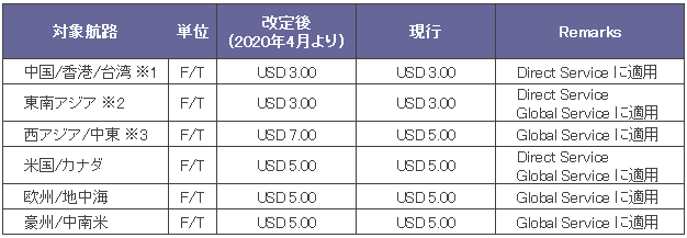 LOW SULPHUR SURCHARGE LOW SULPHUR SURCHARGE