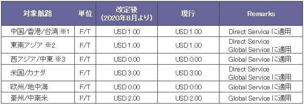 low sulphur surcharge low sulphur surcharge