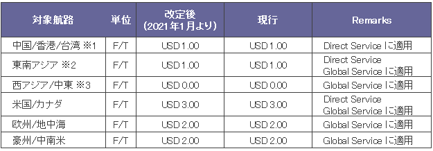 surcharge surcharge