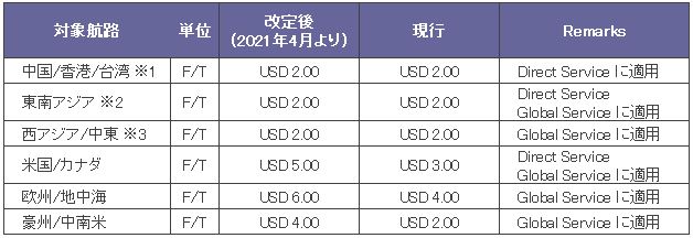 low sulphur surcharge low sulphur surcharge